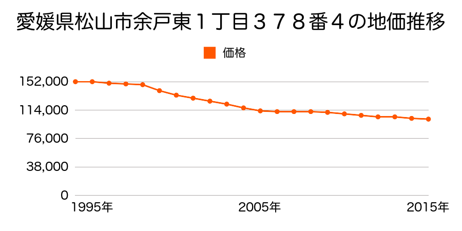 愛媛県松山市余戸東１丁目３８９番３の地価推移のグラフ