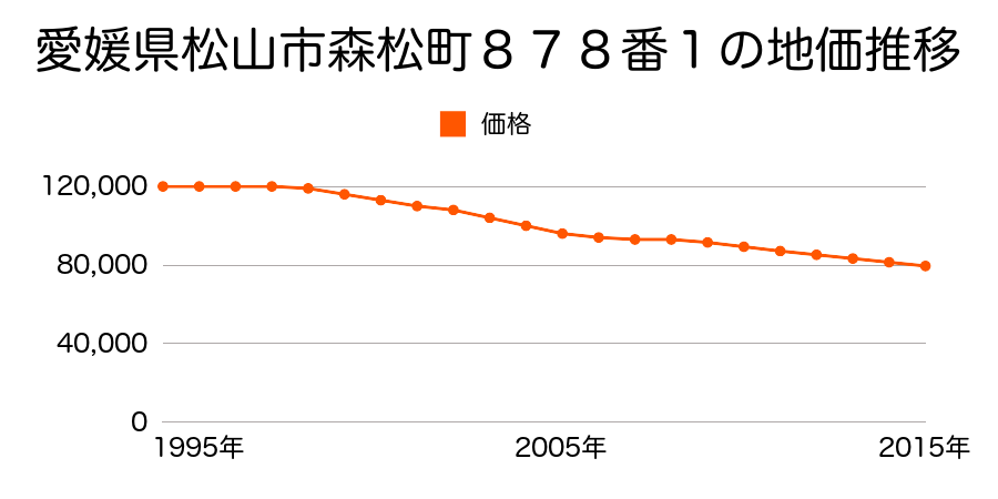 愛媛県松山市森松町９９６番６の地価推移のグラフ