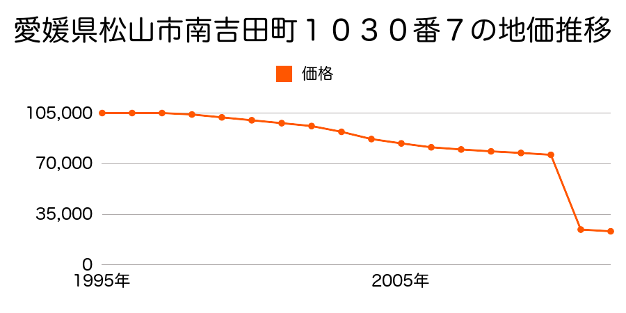 愛媛県松山市下難波甲６１番１外の地価推移のグラフ