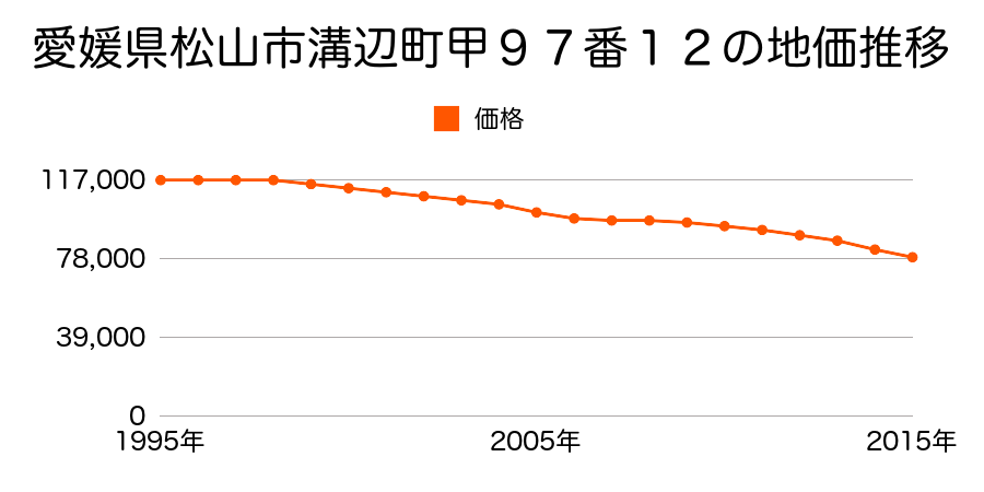愛媛県松山市溝辺町甲９７番１２の地価推移のグラフ