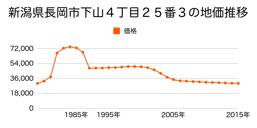 新潟県長岡市上除町２０１１番５の地価推移のグラフ