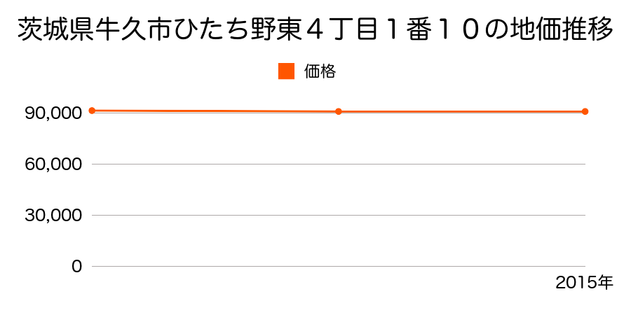 茨城県牛久市ひたち野東４丁目１番１０の地価推移のグラフ