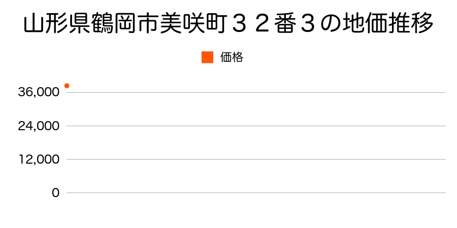 山形県鶴岡市美咲町３２番３の地価推移のグラフ