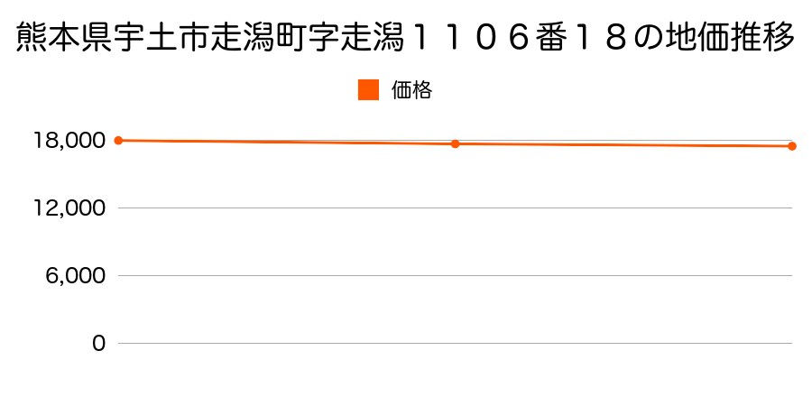 熊本県宇土市走潟町字走潟１１０６番１８の地価推移のグラフ