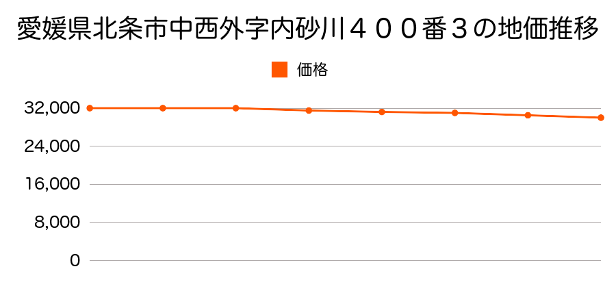 愛媛県北条市中西外字内砂川４００番３の地価推移のグラフ