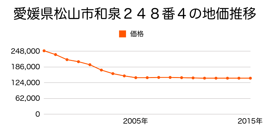 愛媛県松山市和泉南５丁目２４８番４の地価推移のグラフ