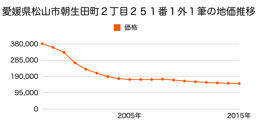 愛媛県松山市朝生田町２丁目３６３番１の地価推移のグラフ