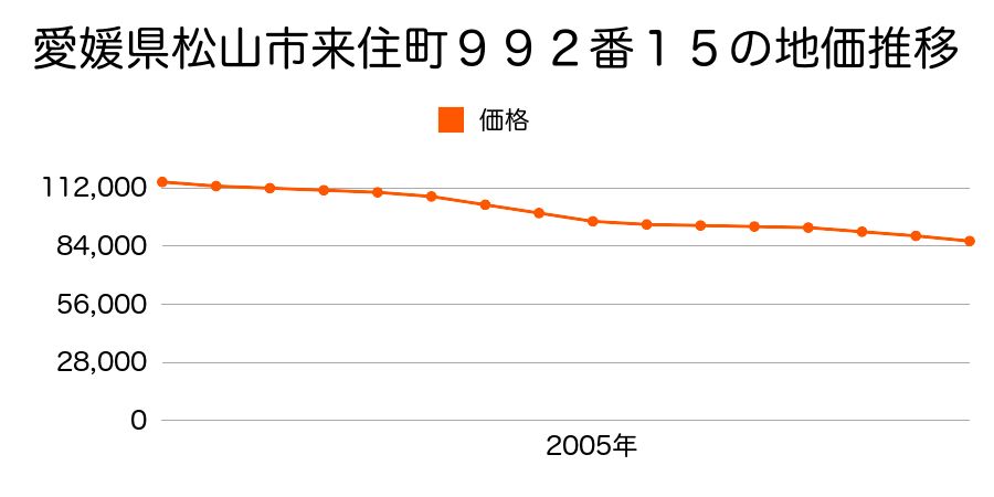 愛媛県松山市来住町９９２番１５の地価推移のグラフ