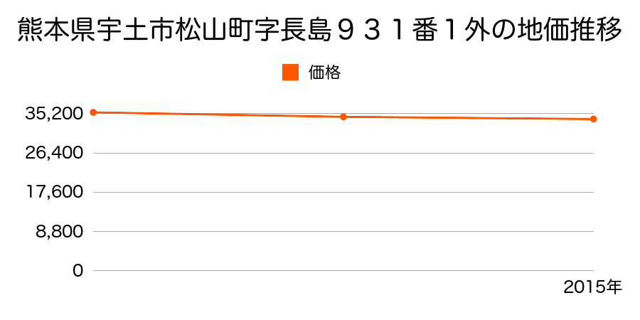 熊本県宇土市松山町字長島９３１番１外の地価推移のグラフ