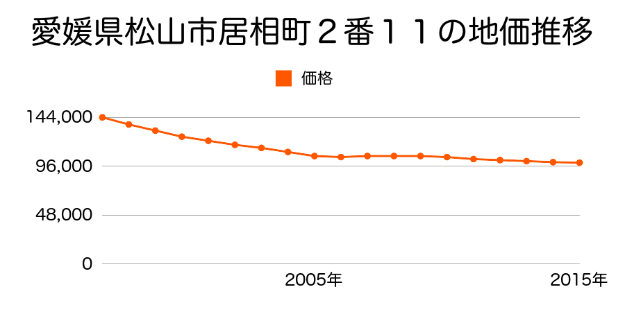 愛媛県松山市北土居５丁目２番１１の地価推移のグラフ