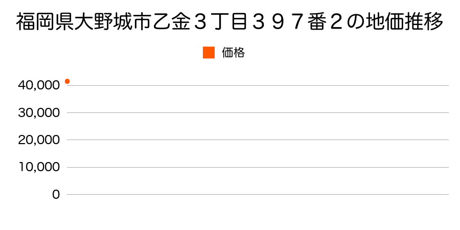 福岡県大野城市乙金３丁目３９７番２の地価推移のグラフ