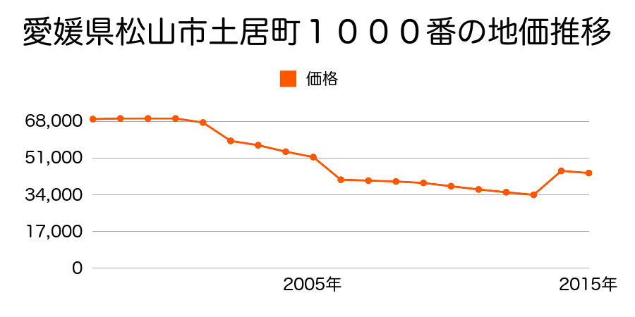 愛媛県松山市三町３丁目２０４番の地価推移のグラフ