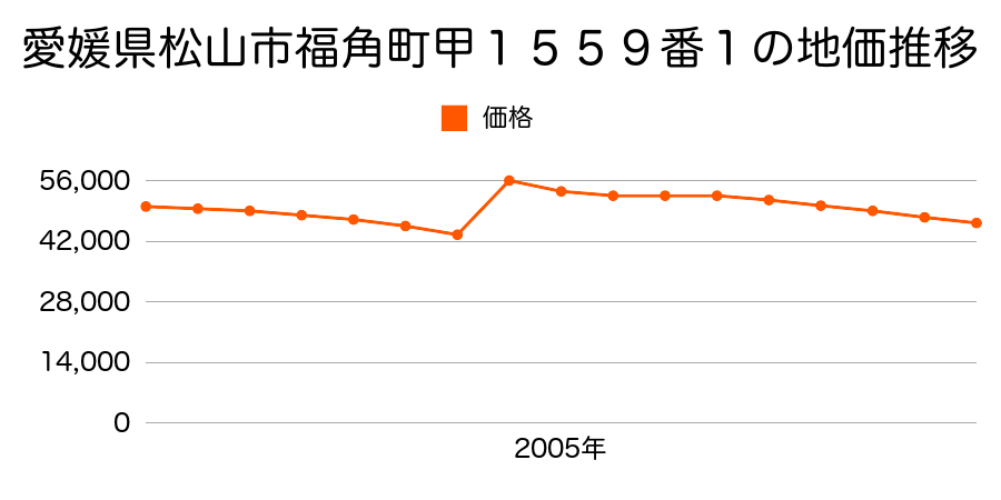 愛媛県松山市三町３丁目２０４番の地価推移のグラフ