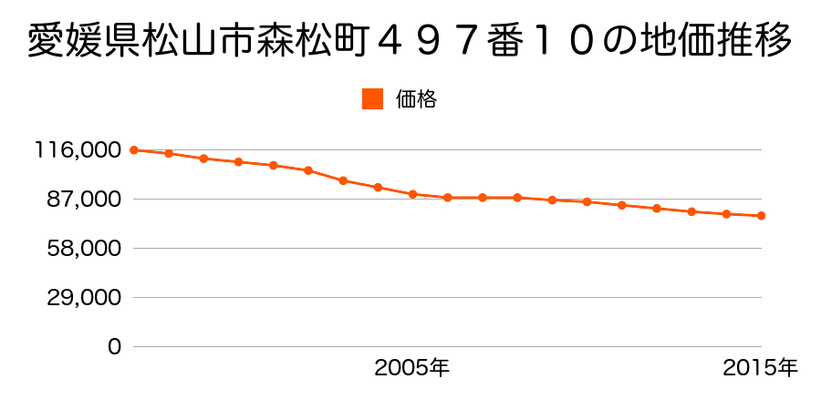 愛媛県松山市森松町４９７番１０の地価推移のグラフ
