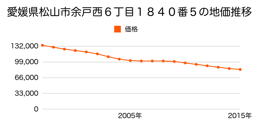愛媛県松山市余戸西６丁目１８４０番５の地価推移のグラフ