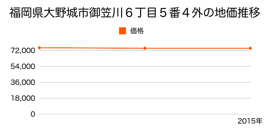 福岡県大野城市御笠川６丁目５番４外の地価推移のグラフ