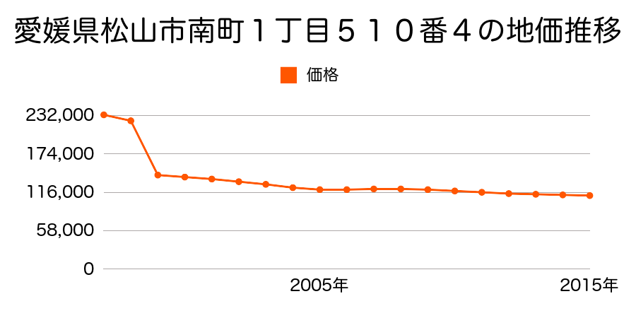 愛媛県松山市朝生田町２丁目２２２番２の地価推移のグラフ