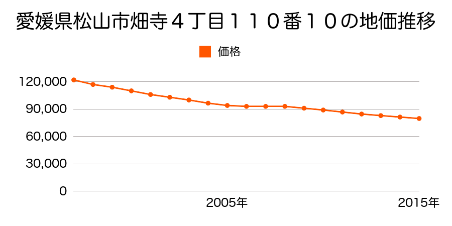 愛媛県松山市畑寺４丁目１１０番１０の地価推移のグラフ