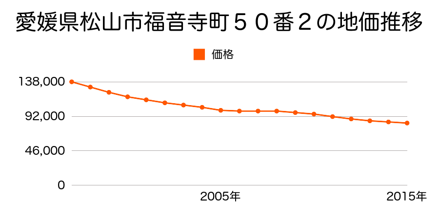 愛媛県松山市福音寺町１０７番２の地価推移のグラフ