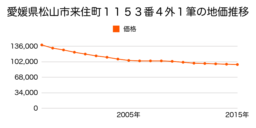 愛媛県松山市来住町１１５３番４外１筆の地価推移のグラフ