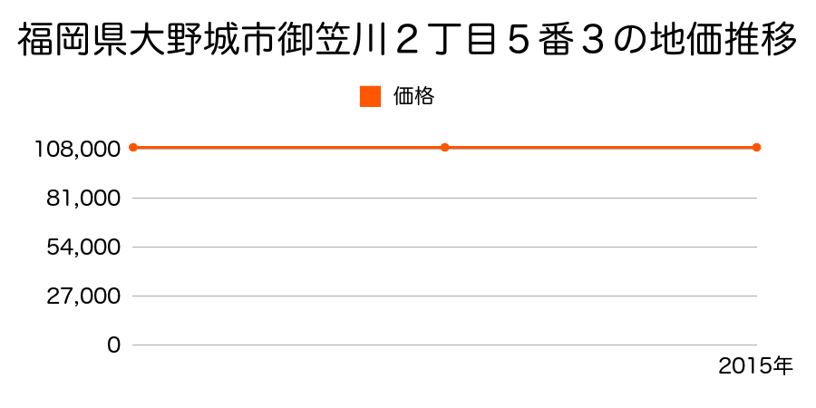 福岡県大野城市御笠川２丁目５番３の地価推移のグラフ