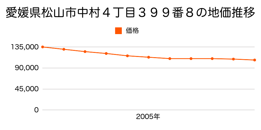 愛媛県松山市中村４丁目３９９番８の地価推移のグラフ