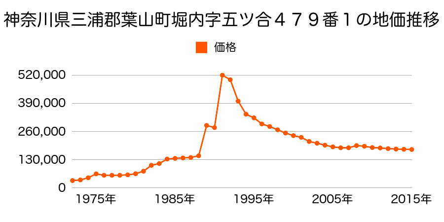 神奈川県三浦郡葉山町堀内字五ツ合５３７番２の地価推移のグラフ