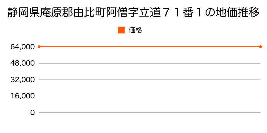 静岡県庵原郡由比町阿僧字立道７１番１の地価推移のグラフ