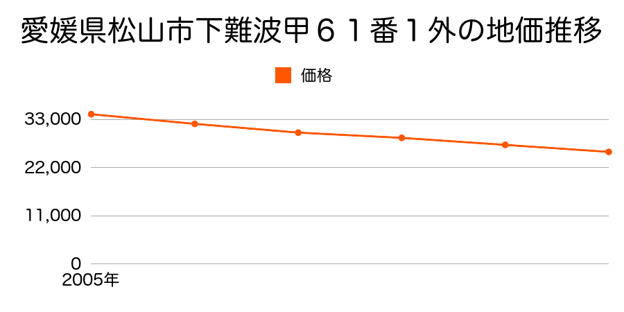 愛媛県松山市下難波甲６１番１外の地価推移のグラフ