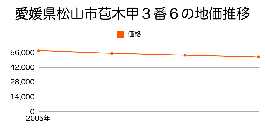 愛媛県松山市苞木甲３番６の地価推移のグラフ