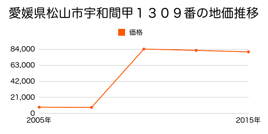 愛媛県松山市来住町９９２番１５の地価推移のグラフ