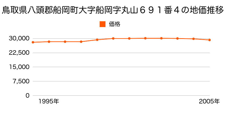 鳥取県八頭郡船岡町大字船岡字丸山６９１番４の地価推移のグラフ