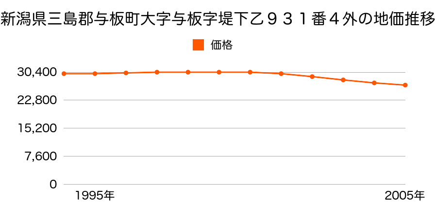 新潟県三島郡与板町大字与板字堤下乙９３１番４外の地価推移のグラフ