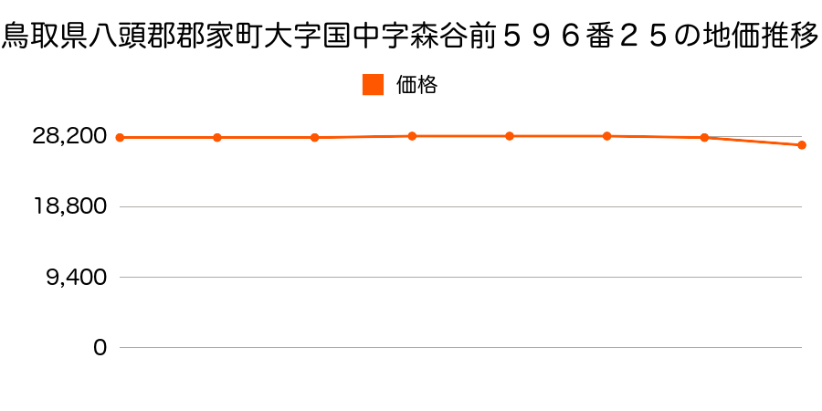 鳥取県八頭郡郡家町大字国中字森谷前５９６番２５外の地価推移のグラフ