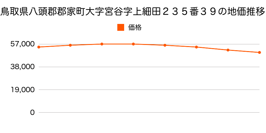 鳥取県八頭郡郡家町大字宮谷字上細田２３５番３９の地価推移のグラフ