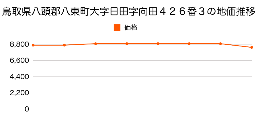 鳥取県八頭郡八東町大字日田字向田４２６番３の地価推移のグラフ