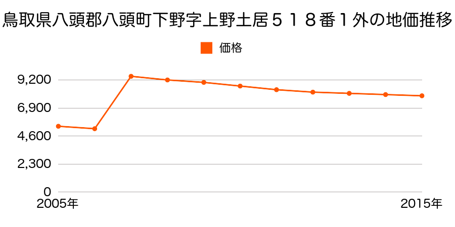 鳥取県八頭郡八頭町新興寺字門田７２番２外の地価推移のグラフ