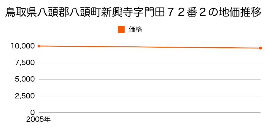 鳥取県八頭郡八頭町新興寺字門田７２番２の地価推移のグラフ