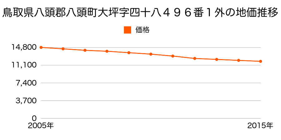 鳥取県八頭郡八頭町大坪字四十八４９５番２外の地価推移のグラフ