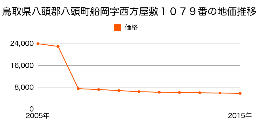鳥取県八頭郡八頭町日田字向田４２６番３の地価推移のグラフ