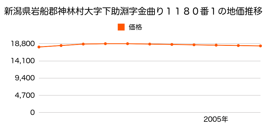 新潟県岩船郡神林村大字下助淵字金曲り１１８０番１の地価推移のグラフ