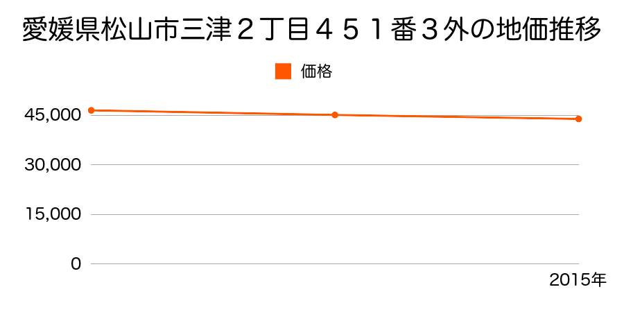 愛媛県松山市三津２丁目４５１番３外の地価推移のグラフ