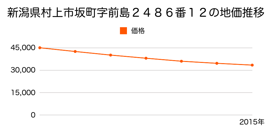 新潟県村上市坂町字前島２４８６番１２の地価推移のグラフ