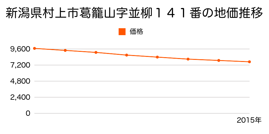 新潟県村上市葛籠山字並柳１４１番の地価推移のグラフ