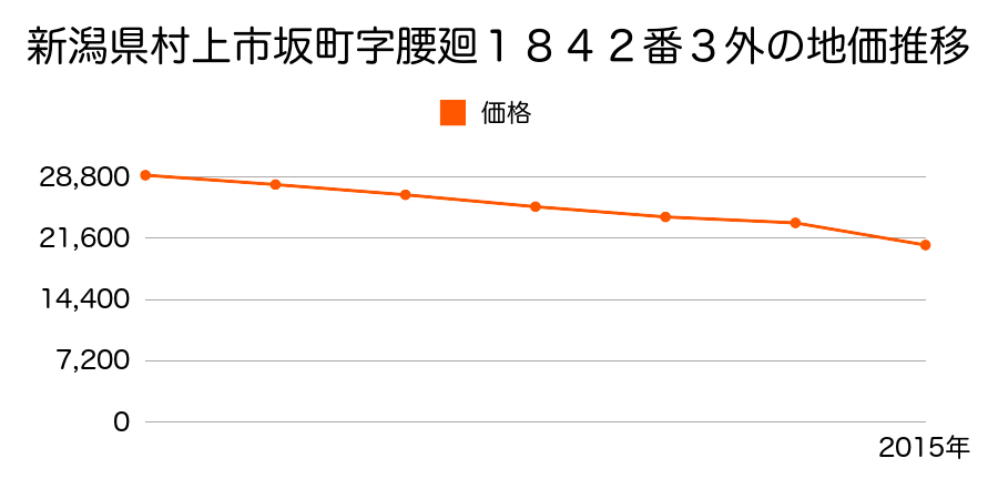 新潟県村上市坂町字腰廻１６５６番１外の地価推移のグラフ