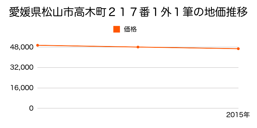 愛媛県松山市高木町２１７番１外１筆の地価推移のグラフ