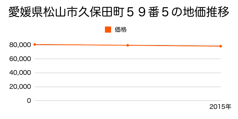 愛媛県松山市久保田町５９番５の地価推移のグラフ