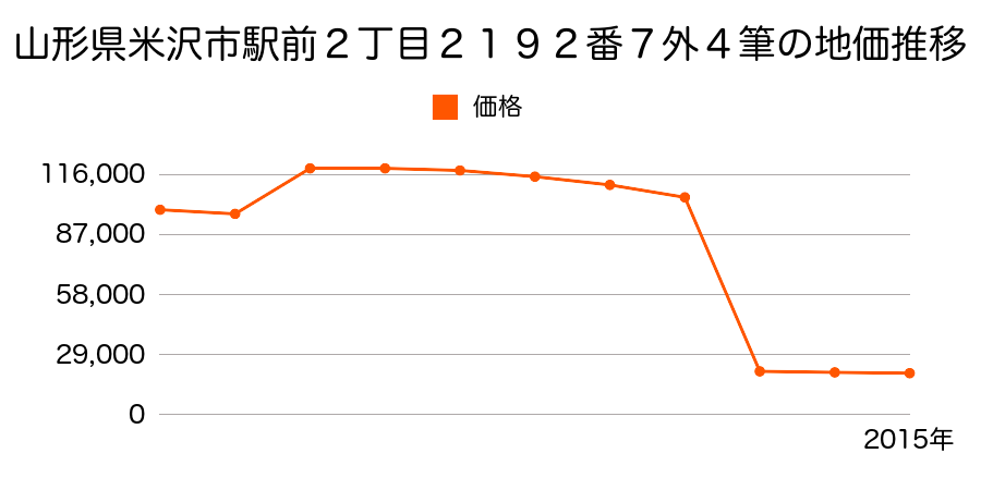 山形県米沢市窪田町窪田字舘野１４７３番１外１筆の地価推移のグラフ