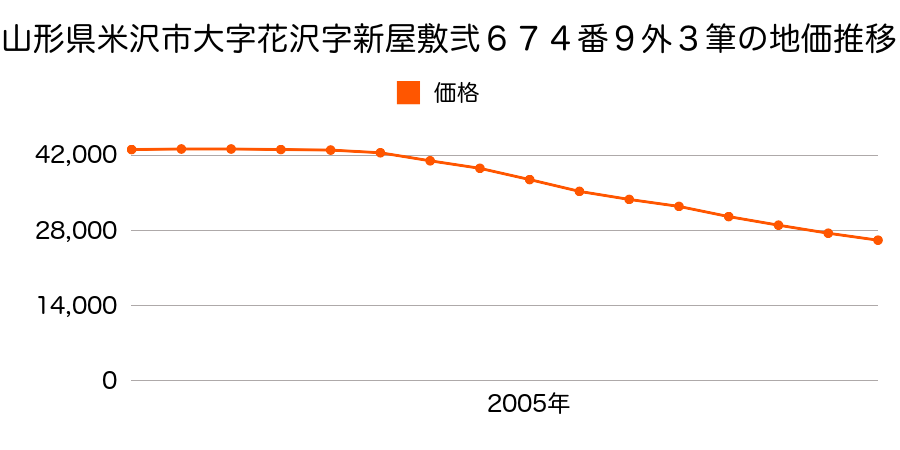 山形県米沢市大字花沢字新屋敷二６７４番９外４筆の地価推移のグラフ