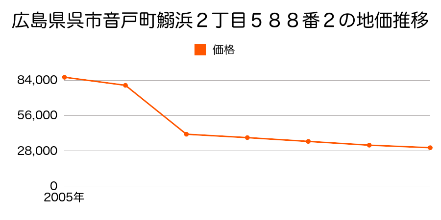 広島県呉市豊浜町大字豊島字札場口３５７２番の地価推移のグラフ